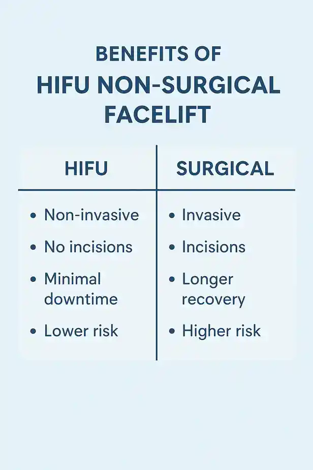 benefits of HIFU Poolecompared to surgery.